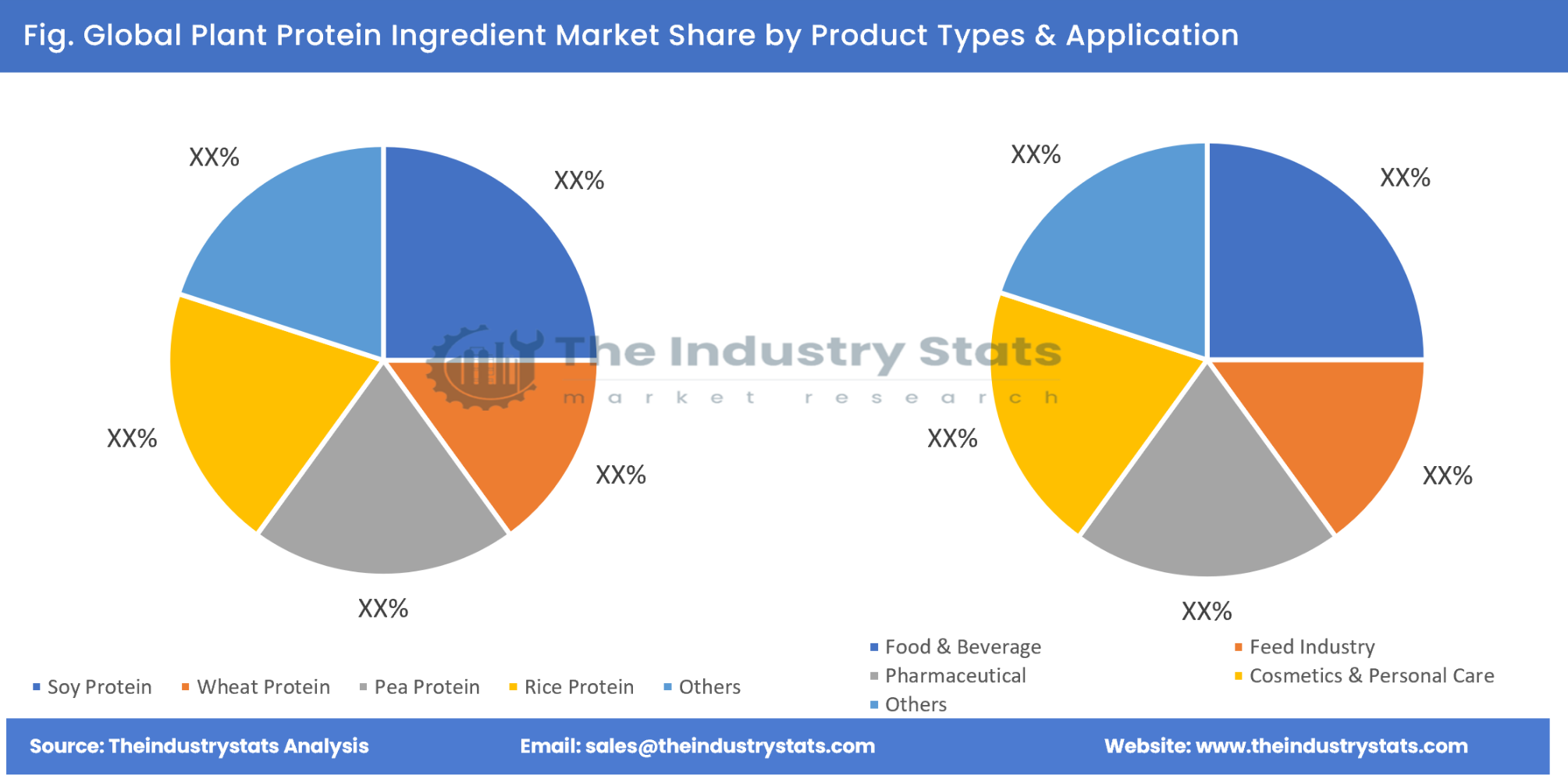 Plant Protein Ingredient Share by Product Types & Application